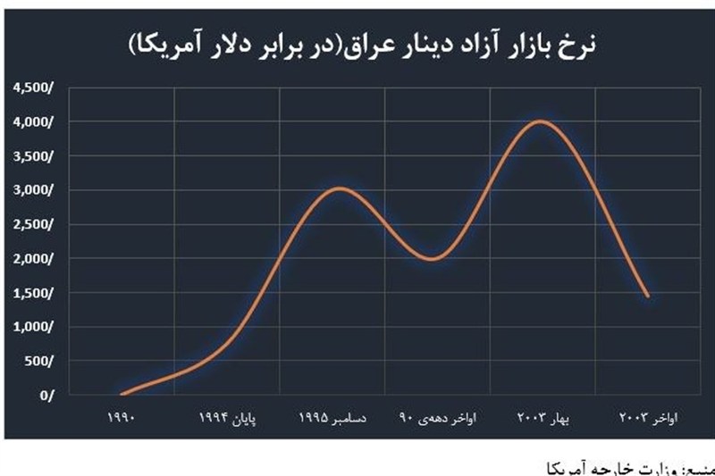 بازخوانی تجربه تاریخی عراق؛ فروپاشی دینار زیر بار تحریم