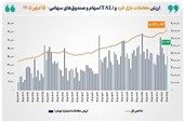 شاخص کل بورس تهران با ثبت رکوردی تاریخی از مرز 8 میلیون واحد عبور کرد
